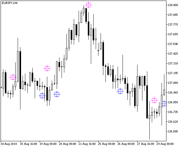 Fig1. The RVIDiffSign indicator Fig1. The RVIDiffSign indicator
