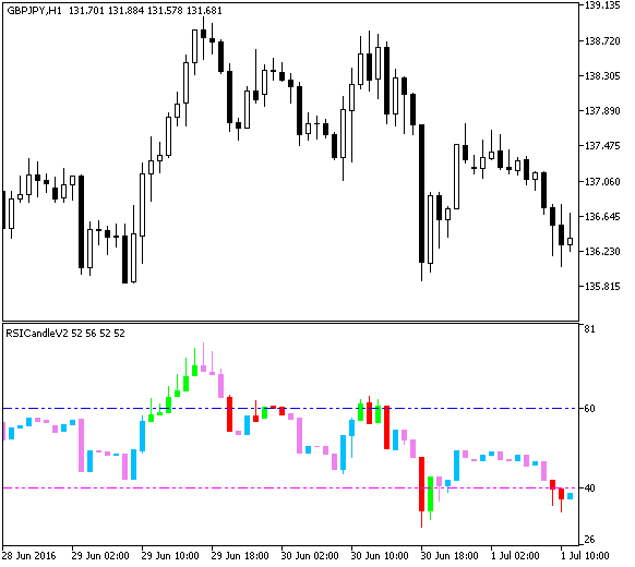 Fig.1. The RSICandleV2 indicator Fig.1. The RSICandleV2 indicator
