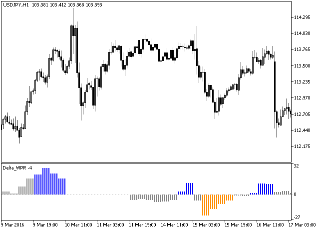 Fig1. The Delta_WPR_HTF indicator Fig1. The Delta_WPR_HTF indicator