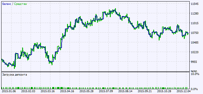 Fig.2. Testing results chart Fig.2. Testing results chart