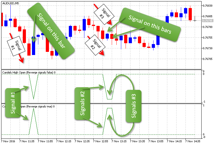 Indicator Candels High Open Indicator Candels High Open