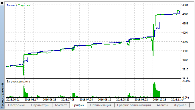 eur usd m5 tester
