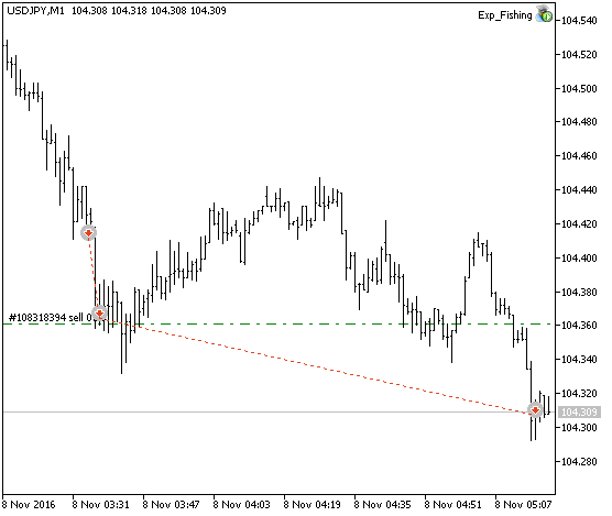 Fig. 1. Examples of trades on the chart Fig. 1. Examples of trades on the chart