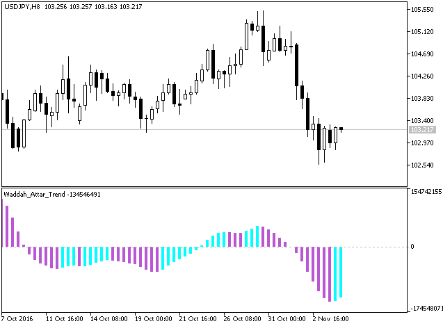 Fig.1. Waddah_Attar_Trend_Alert indicator on the chart Fig.1. Waddah_Attar_Trend_Alert indicator on the chart