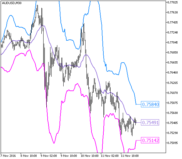 Fig.1. Fractal_Bands indicator Fig.1. Fractal_Bands indicator