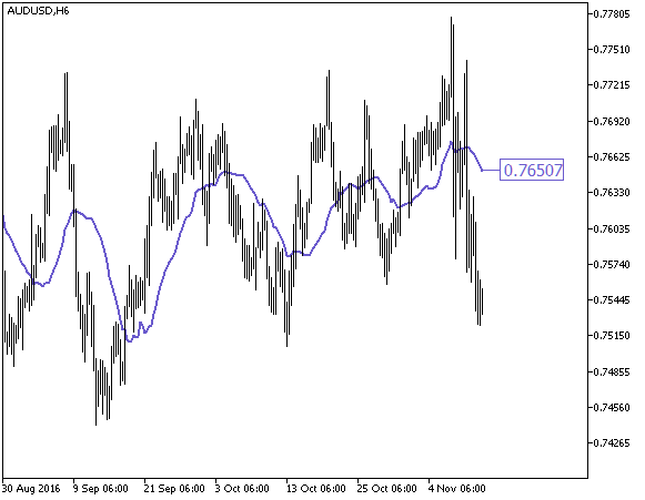 Fig1. The Fractal_MA indicator