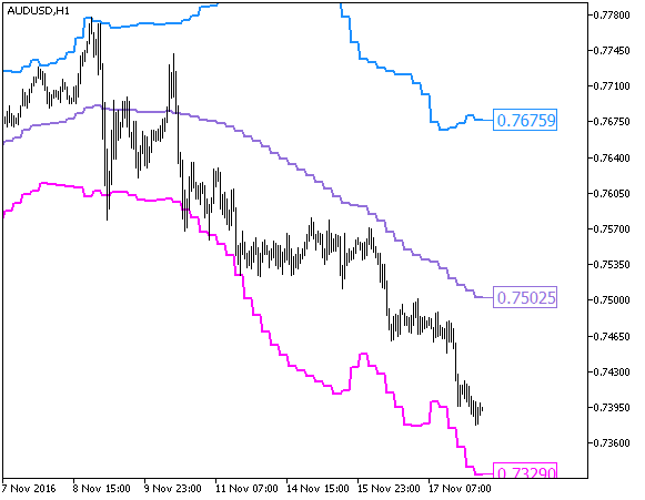 Fig1. The Fractal_Bands_HTF indicator Fig1. The Fractal_Bands_HTF indicator