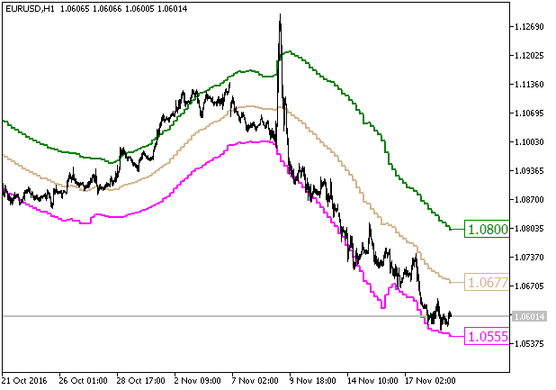 Fig1. The Fractal_Keltner_HTF indicator Fig1. The Fractal_Keltner_HTF indicator