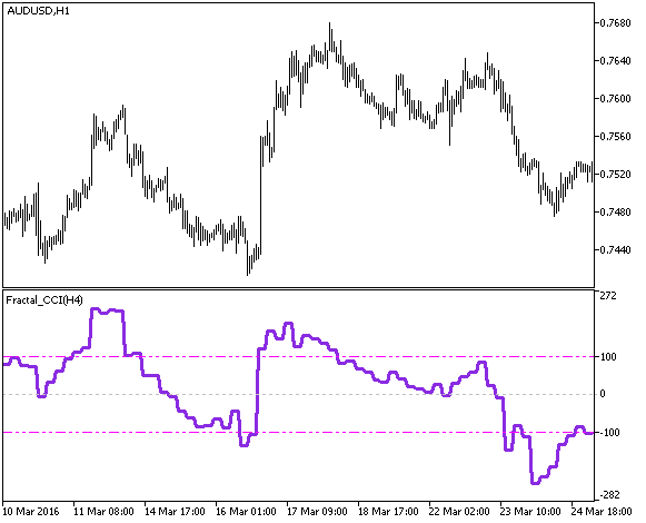 Fig1. The Fractal_CCI_HTF indicator Fig1. The Fractal_CCI_HTF indicator