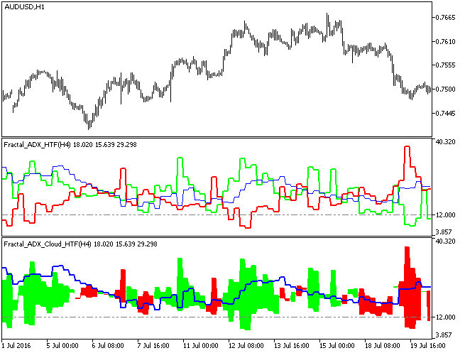 Fig1. The Fractal_ADX_HTF and Fractal_ADX_Cloud_HTF indicators Fig1. The Fractal_ADX_HTF and Fractal_ADX_Cloud_HTF indicators