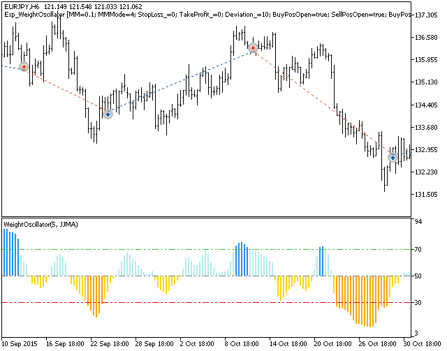 Fig. 1. Examples of deals on the chart Fig. 1. Examples of deals on the chart
