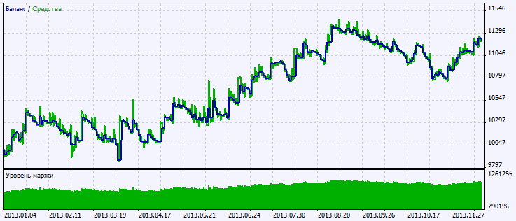 Fig. 2. Gráfico de resultados do teste