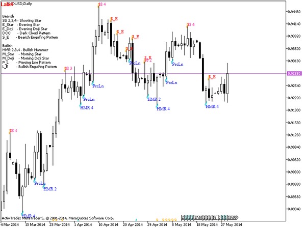 Japanese candle deals patterns