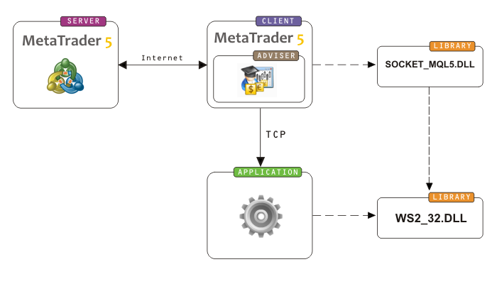 Esquema de interação com o terminal cliente MetaTrader 5