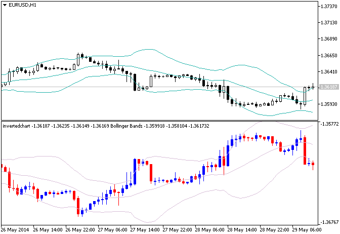 Show inverted Chart for better short trading