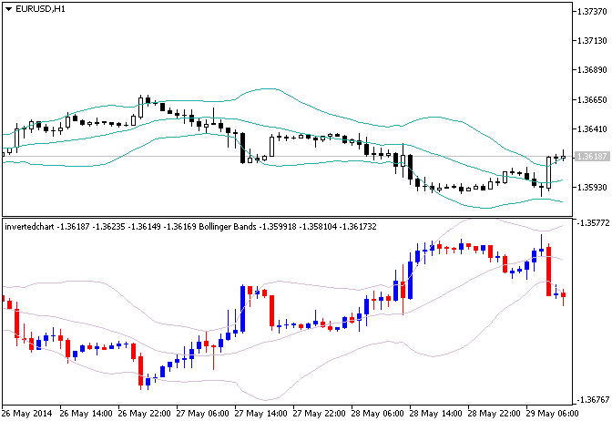 Mostrar o gráfico invertido para melhor negociação de venda