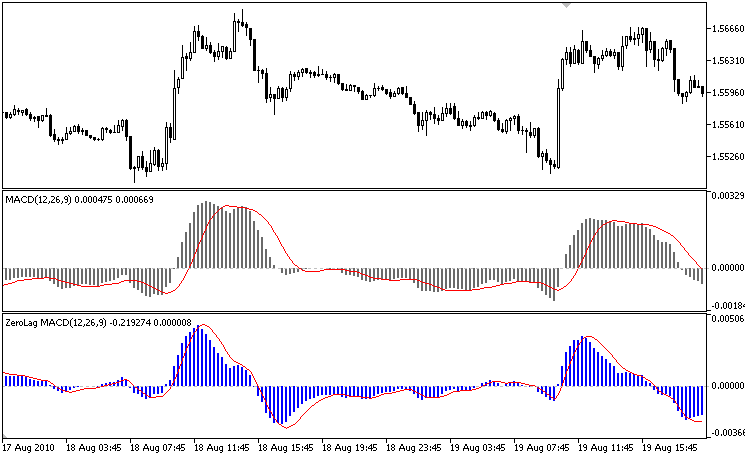 ZeroLag MACD