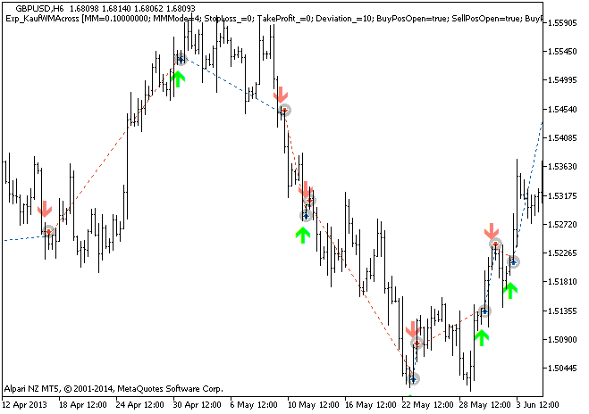 Fig. 1 The instances of history of deals on the chart.