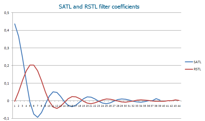 Coeficiente dos filtros digitais SATL e RSTL