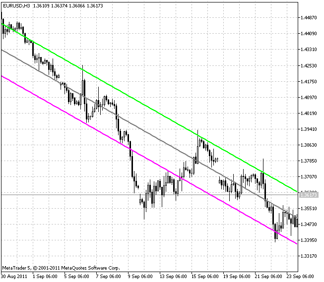 Regression Linear Channel (grau = 1)