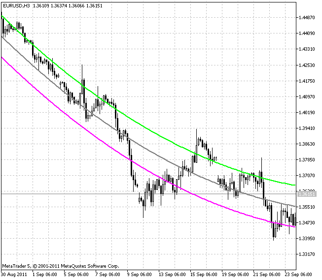 Square (Parabolic) Regression Channel (grau = 2):