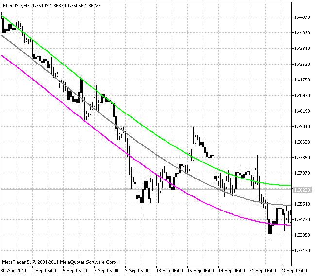 Cubic Regression Channel (grau = 3):