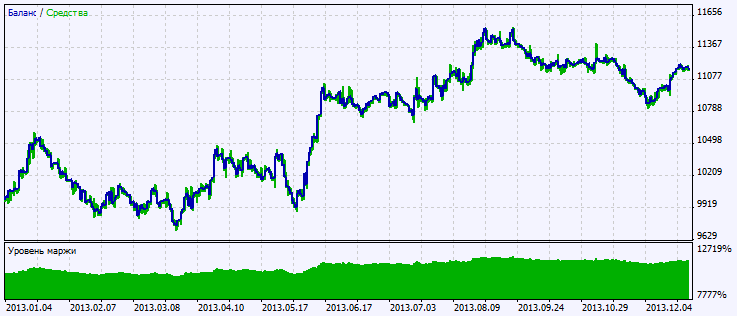 Abb. 2. Chart der Testergebnisse