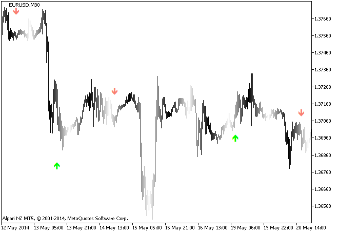 Figure 1. The KaufWMAcross_HTF indicator