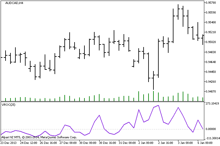 Figure 1. The VROC indicator