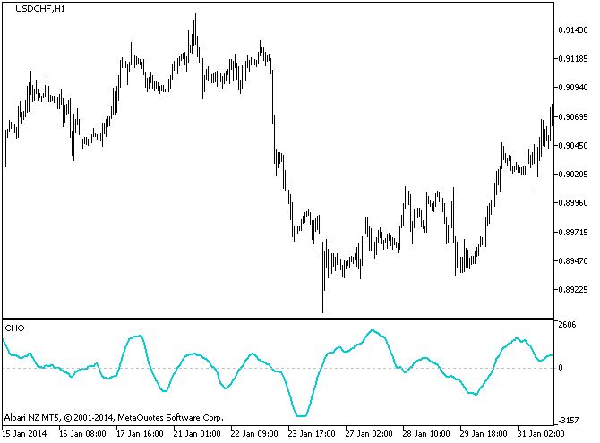 Abbildung 1. Chaikin Oscillator