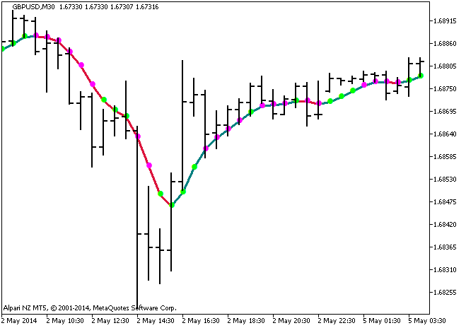 Figure 1. The GFilter indicator