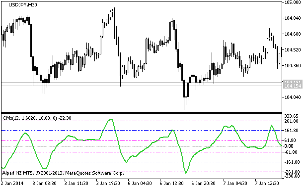 图例 1. 该 CMx 指标