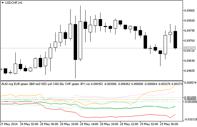 Multi-Currency Indicator with USD reference