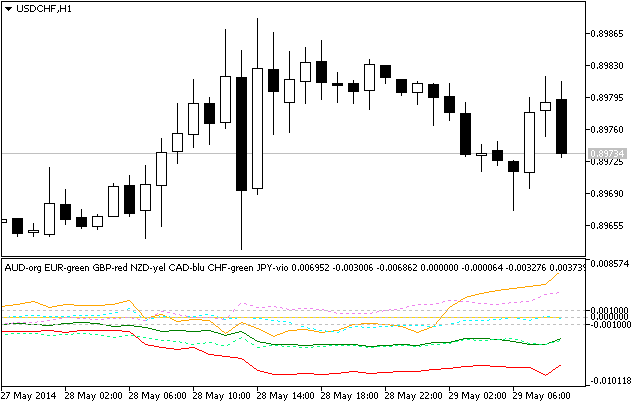 Multi-Currency Indikator mit USD Referenz