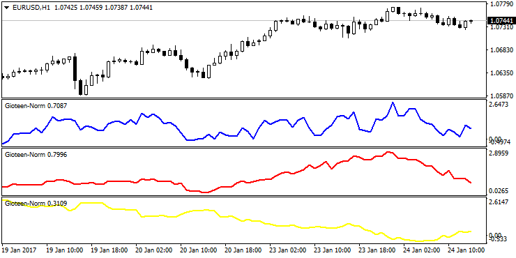 Normalized Price Indicator Normalized Price Indicator