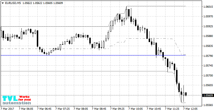"Daily progress on a 5 minute chart Daily progress on a 5 minute chart