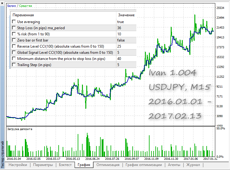 Ivan 1.004 USDJPY, M15, period from 2016.01.01 to 2017.02.13