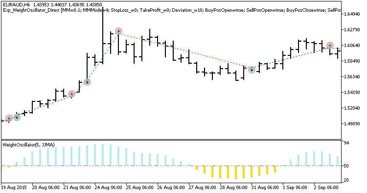 Fig. 1. Examples of deals on the chart Fig. 1. Examples of deals on the chart