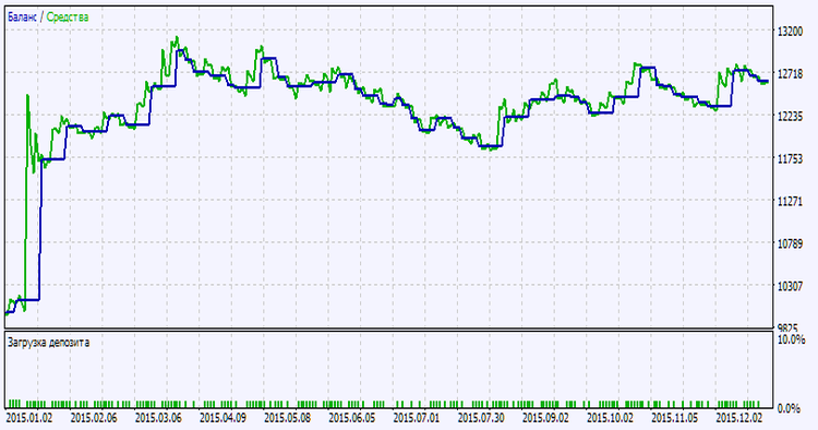 Fig. 2. Chart of testing results Fig. 2. Chart of testing results