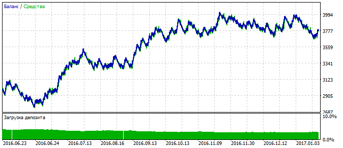 BollTrade tester
