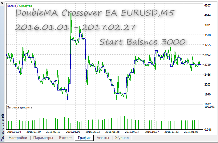 DoubleMA Crossover EA DoubleMA Crossover EA
