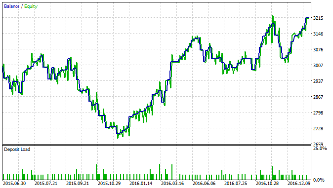 Moving Average Trade System tester