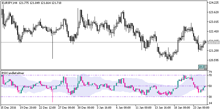 Fig1. The RSICandleKeltner indicator Fig1. The RSICandleKeltner indicator