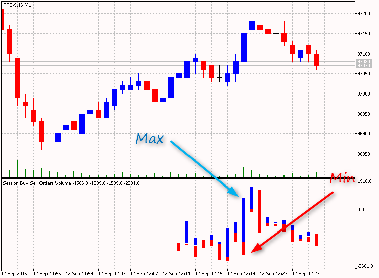 Session Buy Sell Orders Volume