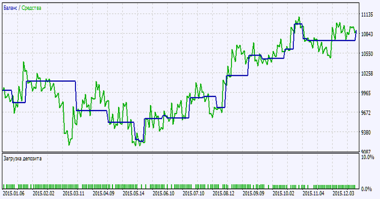 Fig. 2. Chart of testing results Fig. 2. Chart of testing results