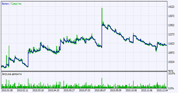 Fig.2. Chart of testing results Fig.2. Chart of testing results
