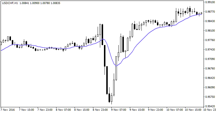 Fig.2. The EMA indicator in the MetaTrader 4 terminal window Fig.2. The EMA indicator in the MetaTrader 4 terminal window