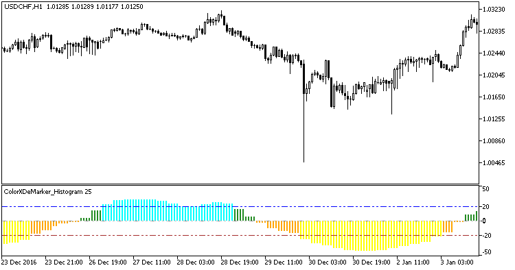 Fig1. Indicator ColorXDeMarker_Histogram_HTF Fig1. Indicator ColorXDeMarker_Histogram_HTF