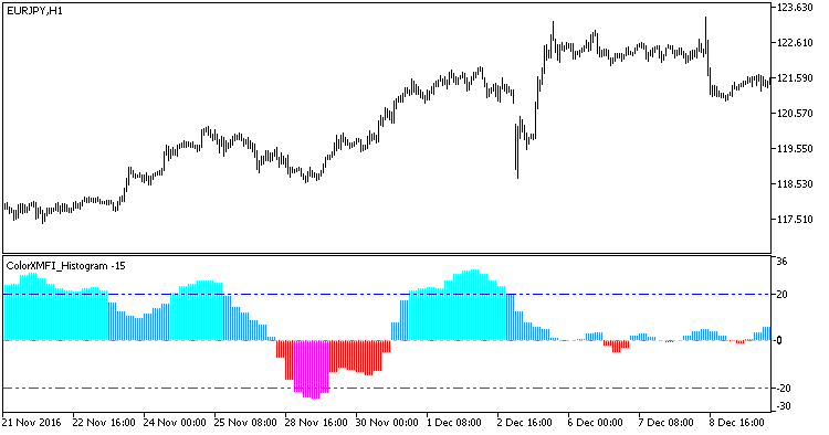 Fig1. Indicator ColorXMFI_Histogram_HTF Fig1. Indicator ColorXMFI_Histogram_HTF