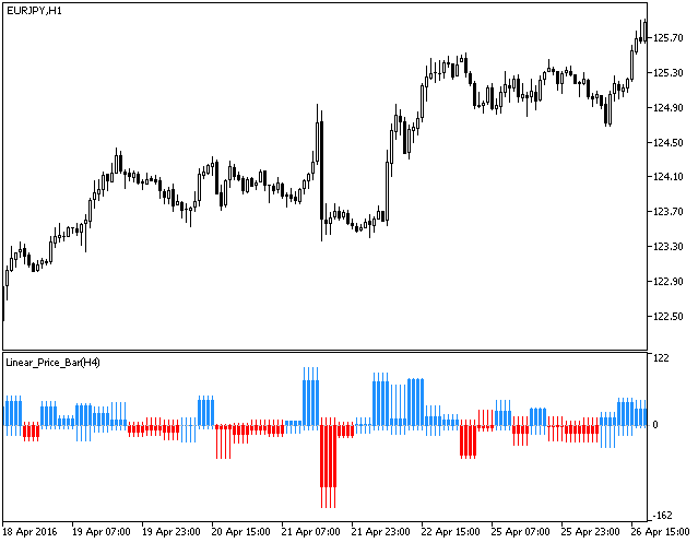 Fig1. The Linear_Price_Bar_HTF indicator Fig1. The Linear_Price_Bar_HTF indicator